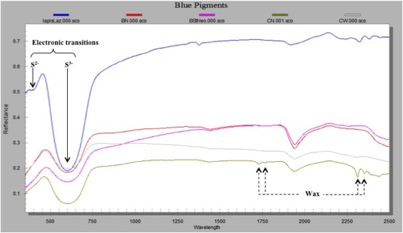Fig. 6: UV/Vis/NIR reflectance spectra of a reference lapis lazuli (lazurite mineral) and unknown blue paint samples from the Enkleistra (Koukoulli and Fischer 2011–2012)