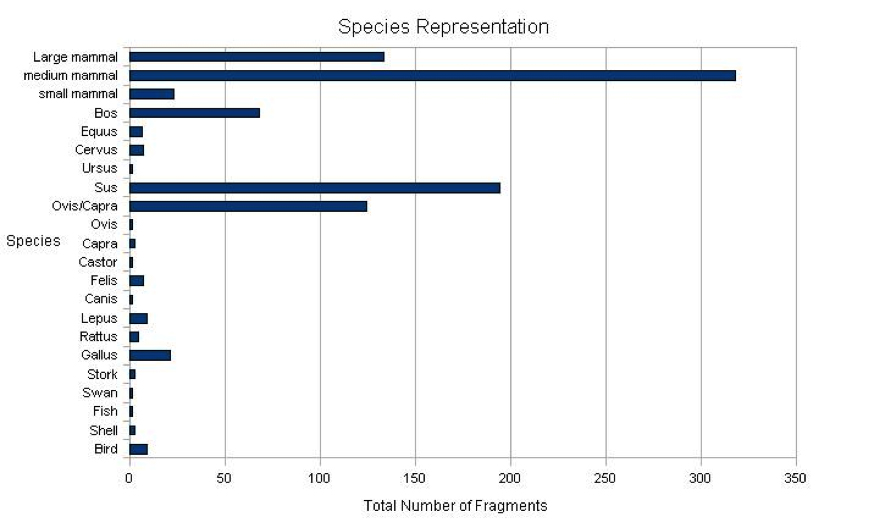 Fig 28: Graph showing the basic species representation for the site as a whole based on the total number of fragments for each species (Poulter 2010–2011)