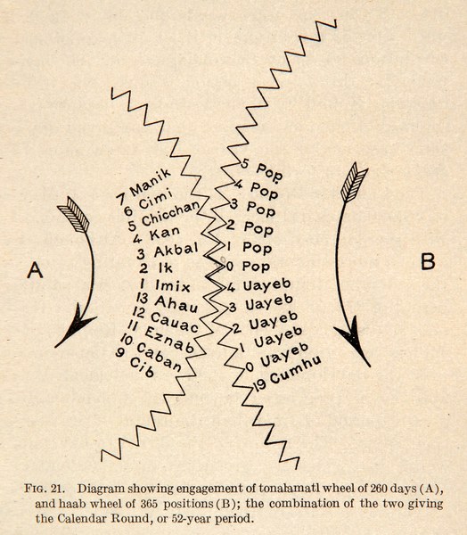 Diagram showing engagement of tzolk’in wheel of 260 days (A) -- [here labeled with the Aztec term tonamalatl]  --  and haab wheel of 365 positions (B); the combination of the two giving the Calendar Round, or 52-year period. From Sylvanus Morley, An introduction to the study of Maya hieroglyphs, 1915.